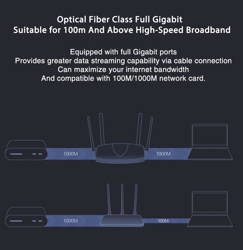 Dual Band Wireless Gigabit Router